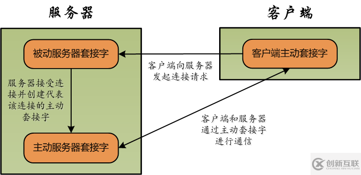 Java中如何进行TCP和套接字入门