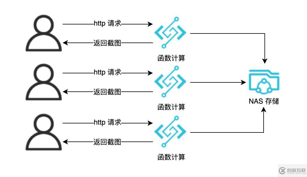 有了 serverless，前端也可以快速开发一个 Puppeteer 网页截图服务