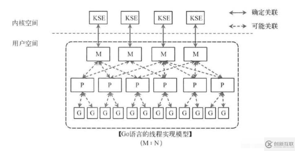 如何使用golang实现高并发