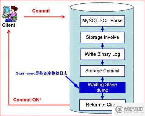 MySQL 高可用集群架构 MHA