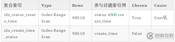 如何设计数据库索引