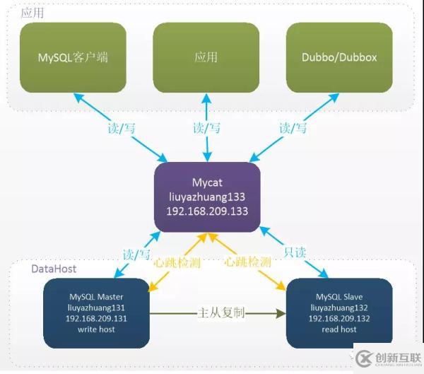 使用Mycat怎么实现MySQL读写分离