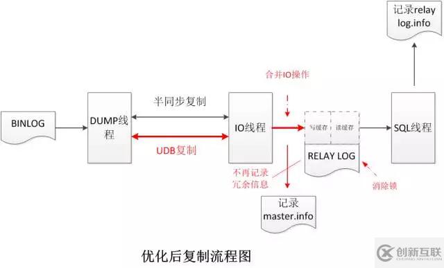 如何理解MySQL高可用数据库内核深度优化的四重定制