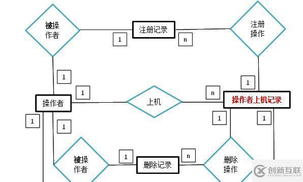 如何理解数据库设计的完整性约束表现