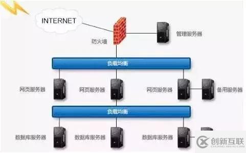 如何实现负载均衡技术