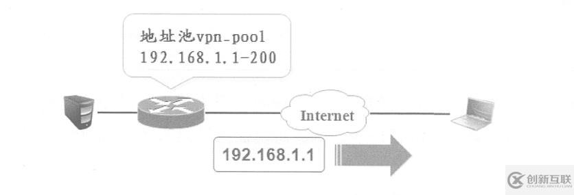 Cisco路由器实现远程访问虚拟专用网——Easy虚拟专用网