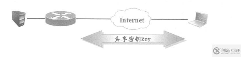 Cisco路由器实现远程访问虚拟专用网——Easy虚拟专用网