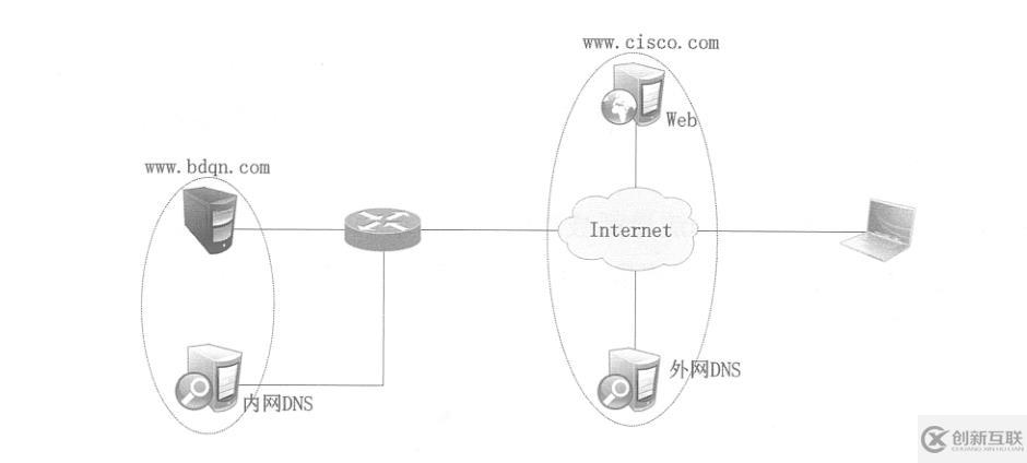 Cisco路由器实现远程访问虚拟专用网——Easy虚拟专用网