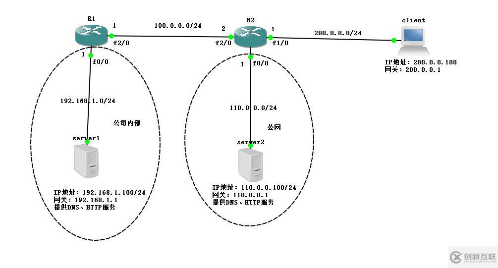 Cisco路由器实现远程访问虚拟专用网——Easy虚拟专用网