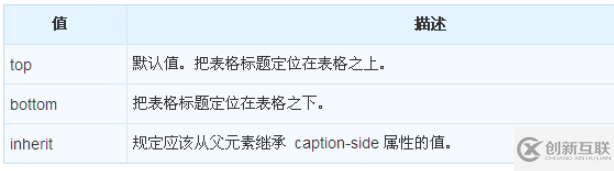 CSS中怎么使用caption-side属性