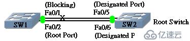 spanning tree protocol