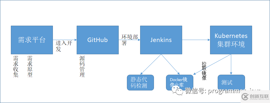 Jenkins中怎么利用Kubernetes 实现服务持续集成