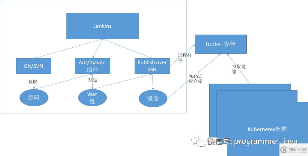 Jenkins中怎么利用Kubernetes 实现服务持续集成