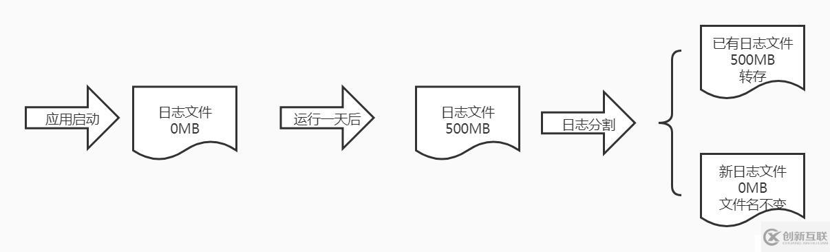 基于logrotate进行自动化日志切割、日志压缩和周期删除