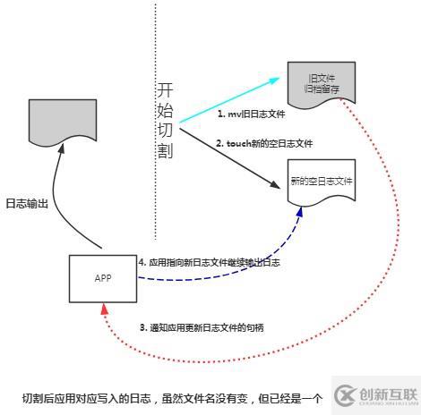 基于logrotate进行自动化日志切割、日志压缩和周期删除