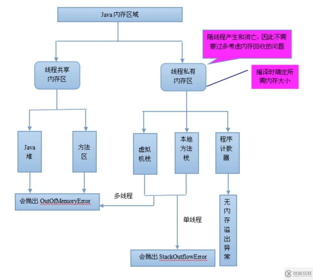 怎样理解JVM内存模型