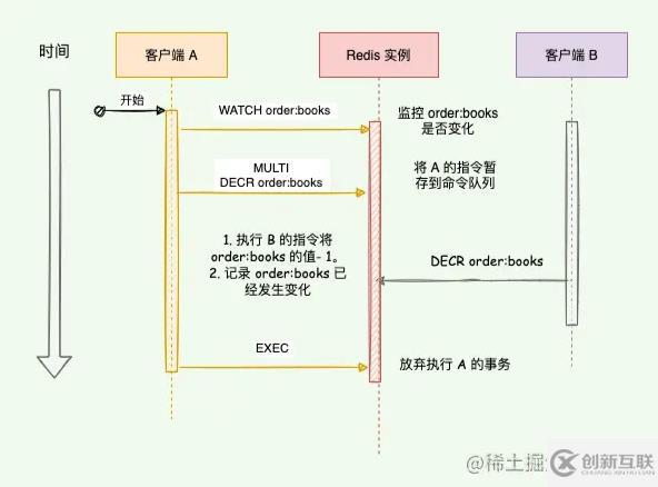 Redis事务支持ACID吗