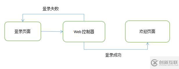 Spring3.0第三讲:Spring实现简单的登录