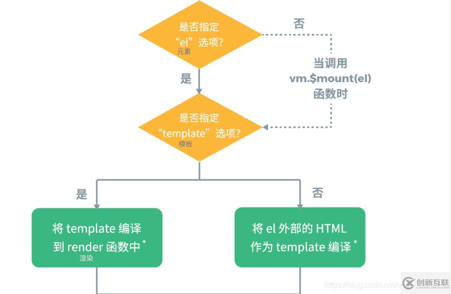 Vue生命周期函数有哪些