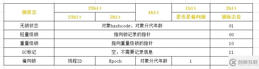 Java中synchronized如何实现