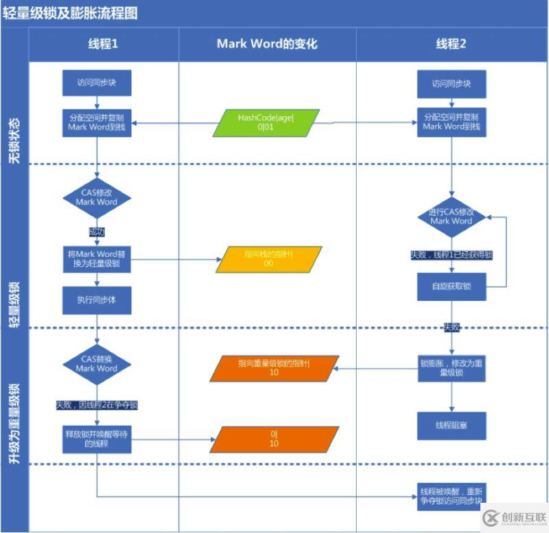 Java中synchronized如何实现