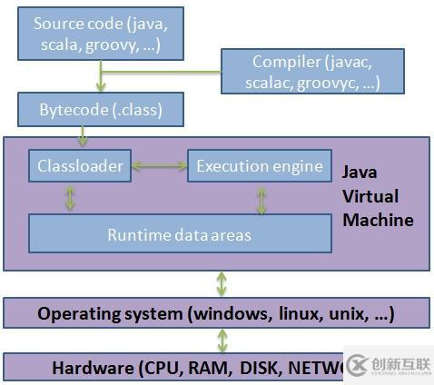 java虚拟机运行时数据区的示例分析