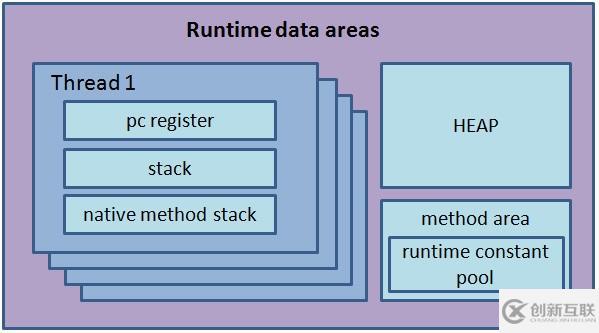 java虚拟机运行时数据区的示例分析