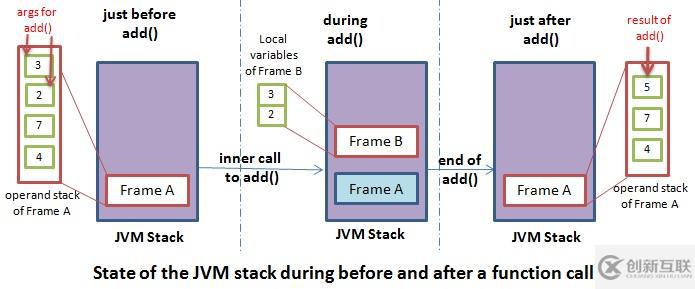java虚拟机运行时数据区的示例分析