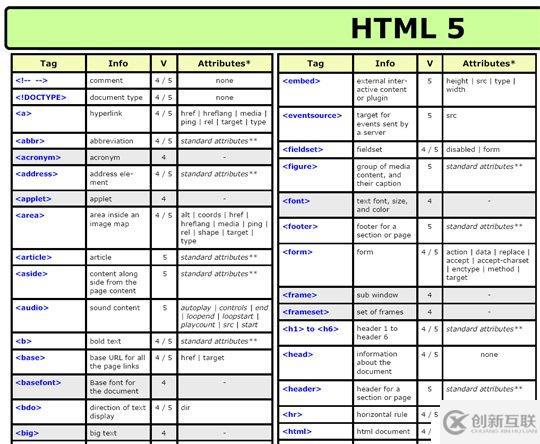 HTML 5 标签、属性、事件及浏览器兼容性速查表