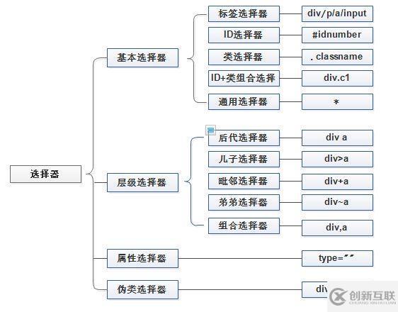 css中有哪些基本选择器