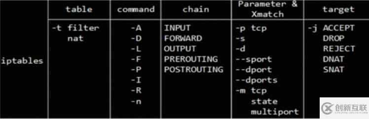 如何理解Linux iptables的规则组成