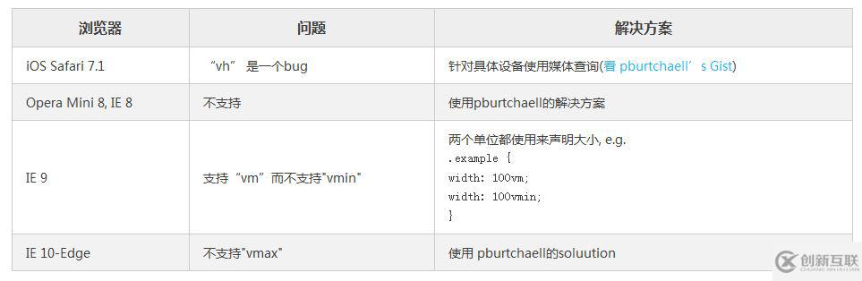 CSS中视窗单位和百分比单位的使用方法