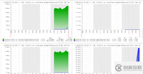 zabbix3.2 snmp 监控交换机流量