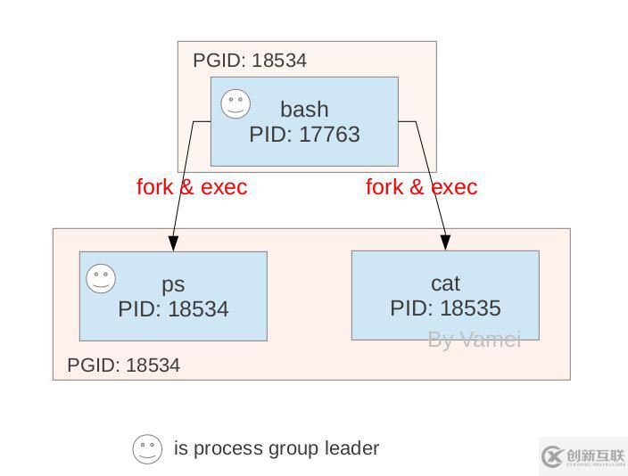 Linux进程间的关系介绍