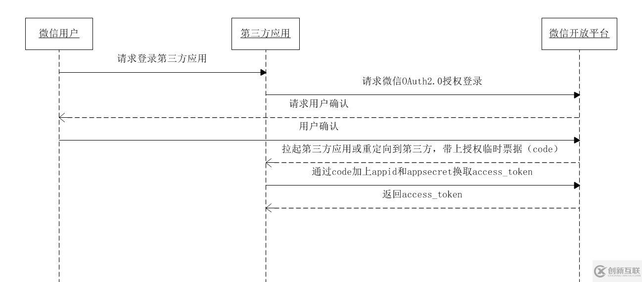 怎么在android中实现一个微信联合登录功能