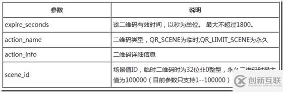 Force.com微信开发如何生成带参数的二维码