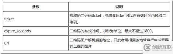 Force.com微信开发如何生成带参数的二维码