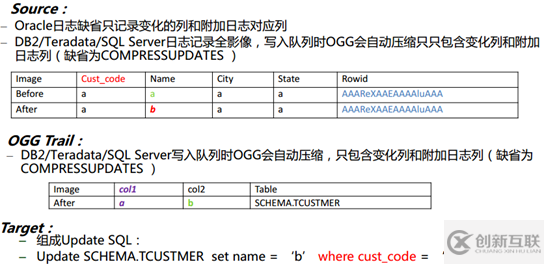 Oracle附加日志是怎样的