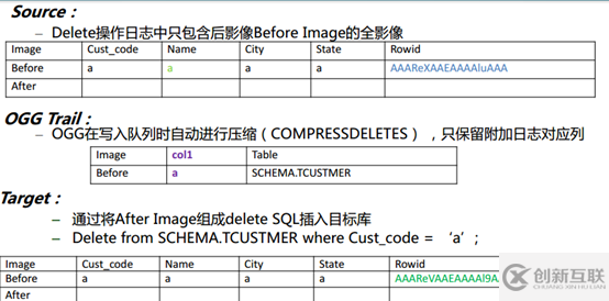 Oracle附加日志是怎样的