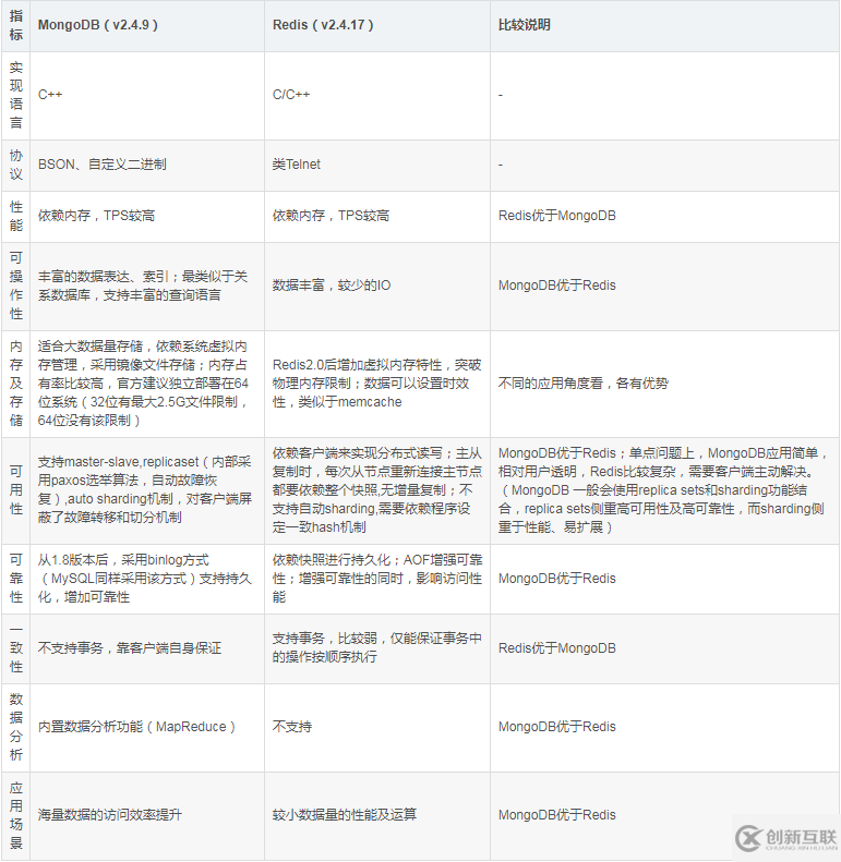 mongodb和redis数据库的区别是什么