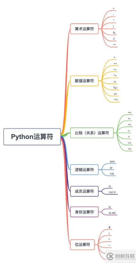 Python变量和运算符是什么