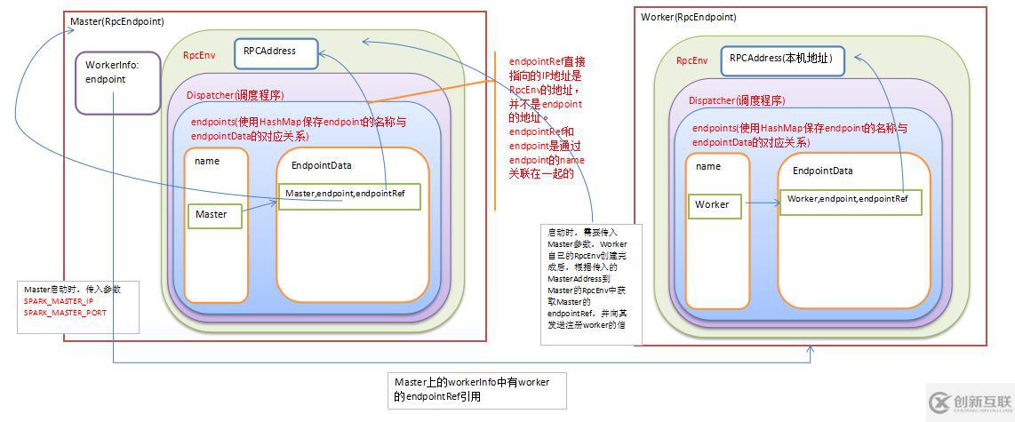 第43课：Spark 1.6 RPC内幕解密：运行机制、源码详解、Netty与Akka等