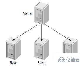 MySql主从复制是什么