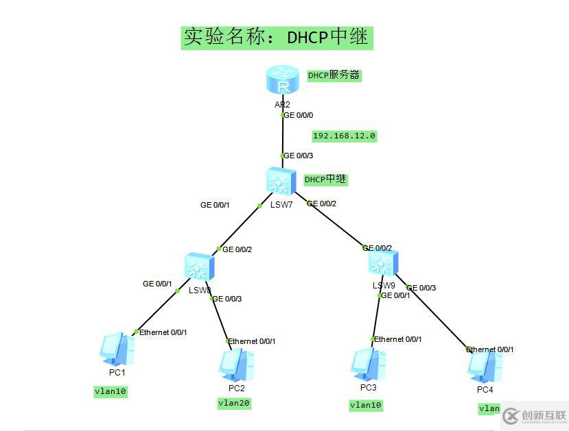 如何创建DHCP中继让电脑自动获得IP？（化为）