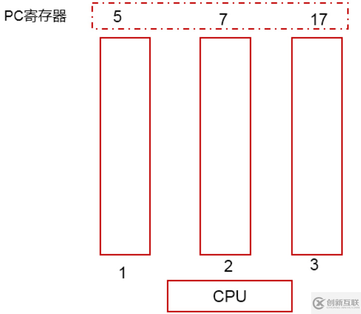 java程序计数器的介绍和作用