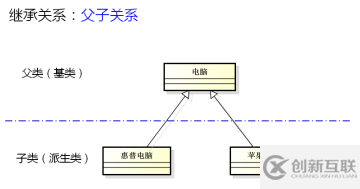 c++中的继承关系是什么