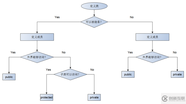 c++中的继承关系是什么