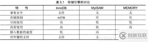 MySQL存储引擎知多少