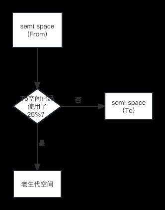 Node中的内存控制是什么