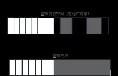 Node中的内存控制是什么